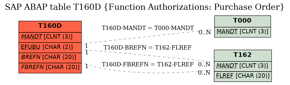 E-R Diagram for table T160D (Function Authorizations: Purchase Order)