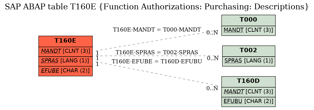 E-R Diagram for table T160E (Function Authorizations: Purchasing: Descriptions)