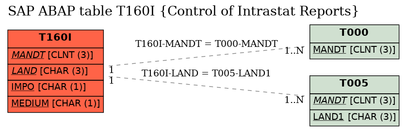 E-R Diagram for table T160I (Control of Intrastat Reports)