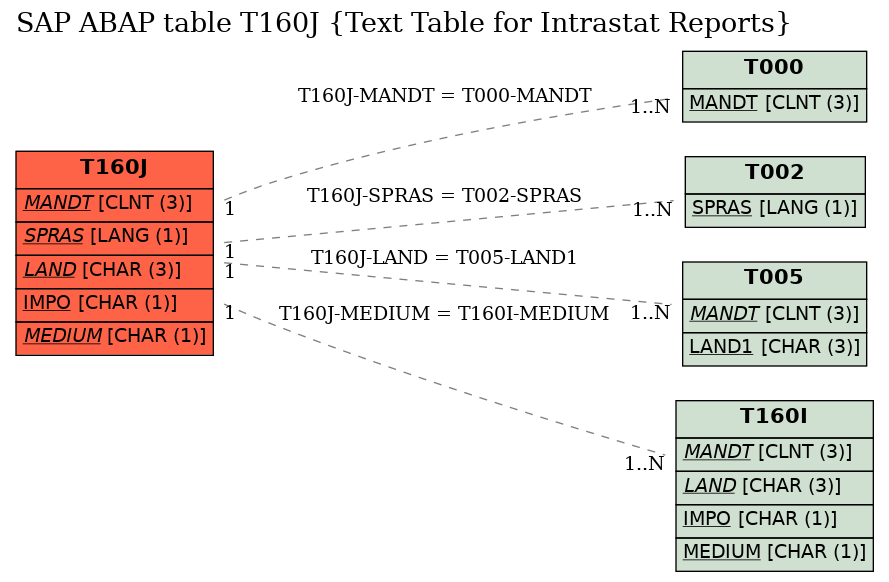 E-R Diagram for table T160J (Text Table for Intrastat Reports)