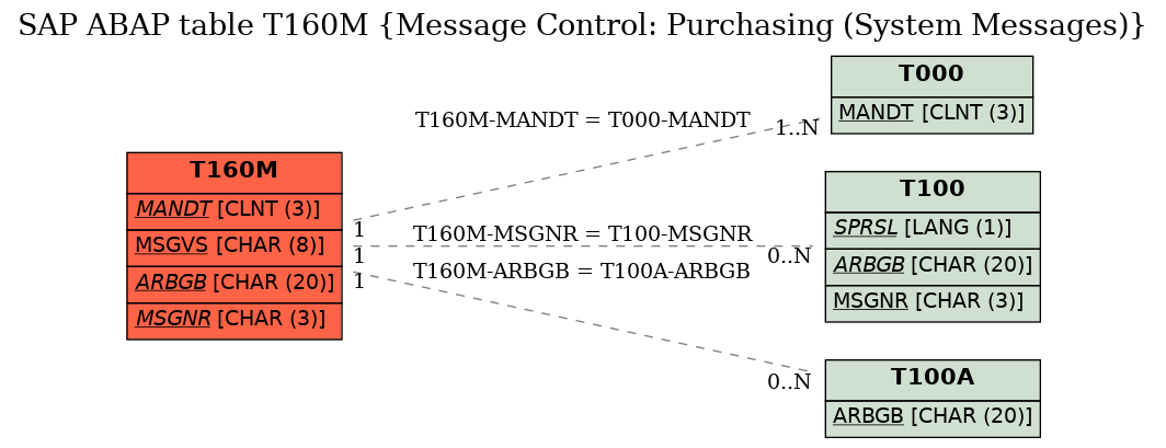 E-R Diagram for table T160M (Message Control: Purchasing (System Messages))