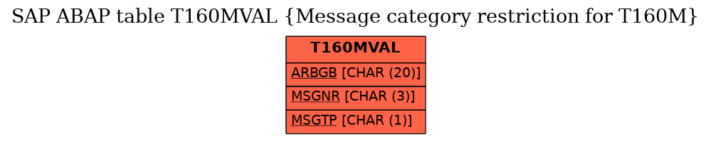 E-R Diagram for table T160MVAL (Message category restriction for T160M)