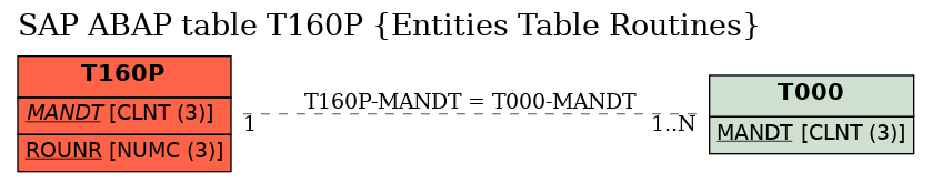 E-R Diagram for table T160P (Entities Table Routines)