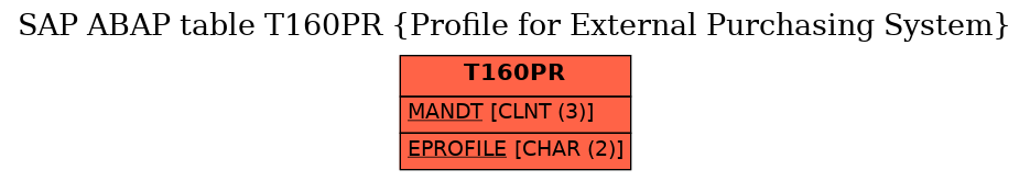 E-R Diagram for table T160PR (Profile for External Purchasing System)