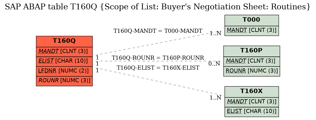 E-R Diagram for table T160Q (Scope of List: Buyer's Negotiation Sheet: Routines)