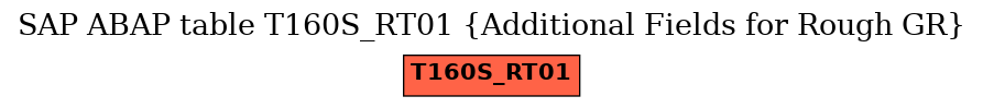 E-R Diagram for table T160S_RT01 (Additional Fields for Rough GR)