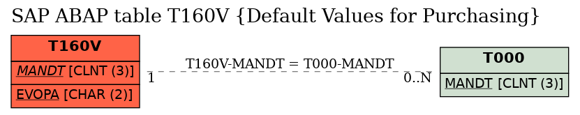 E-R Diagram for table T160V (Default Values for Purchasing)