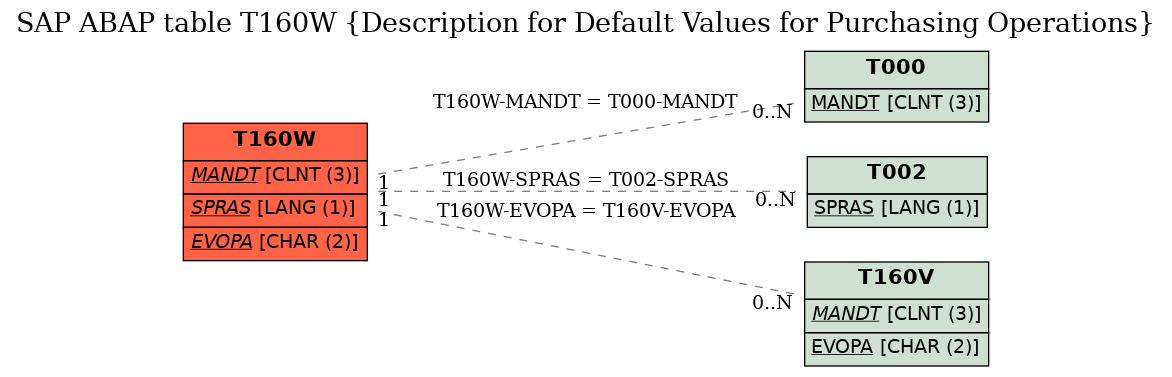 E-R Diagram for table T160W (Description for Default Values for Purchasing Operations)