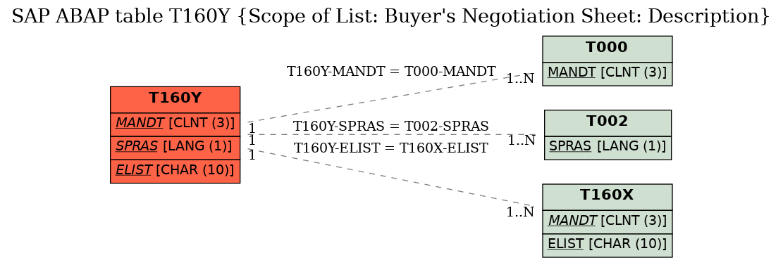 E-R Diagram for table T160Y (Scope of List: Buyer's Negotiation Sheet: Description)