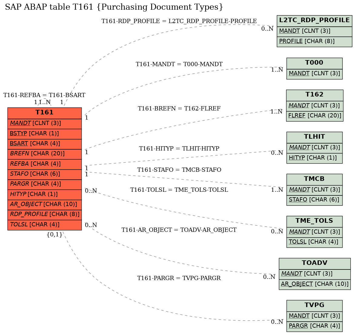 E-R Diagram for table T161 (Purchasing Document Types)