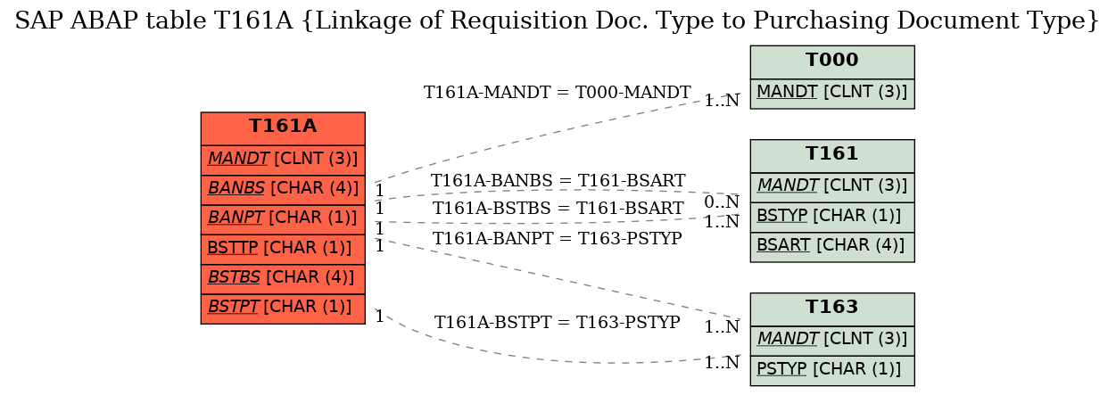 E-R Diagram for table T161A (Linkage of Requisition Doc. Type to Purchasing Document Type)