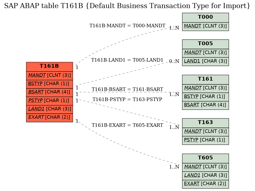 E-R Diagram for table T161B (Default Business Transaction Type for Import)