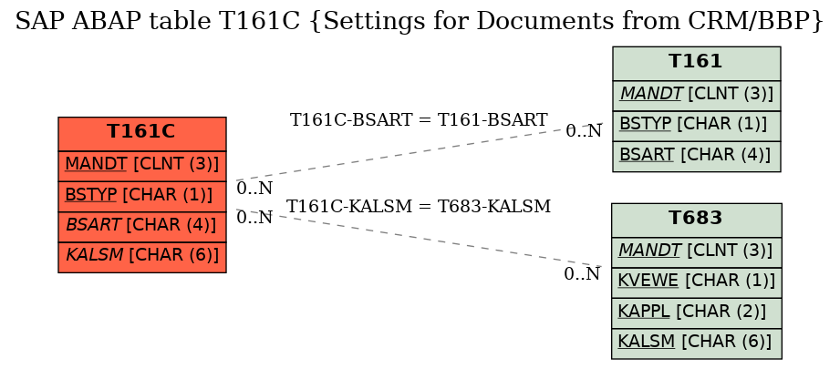 E-R Diagram for table T161C (Settings for Documents from CRM/BBP)