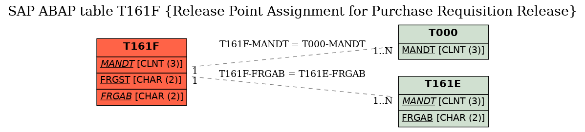 E-R Diagram for table T161F (Release Point Assignment for Purchase Requisition Release)