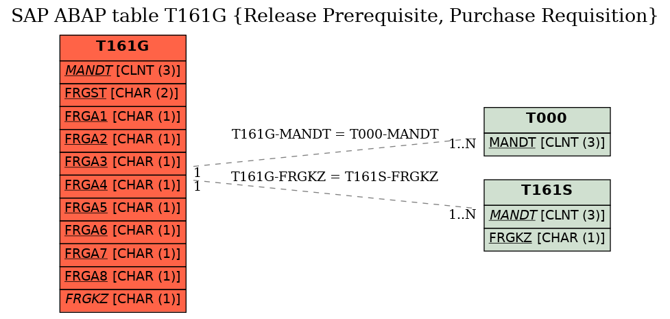 E-R Diagram for table T161G (Release Prerequisite, Purchase Requisition)