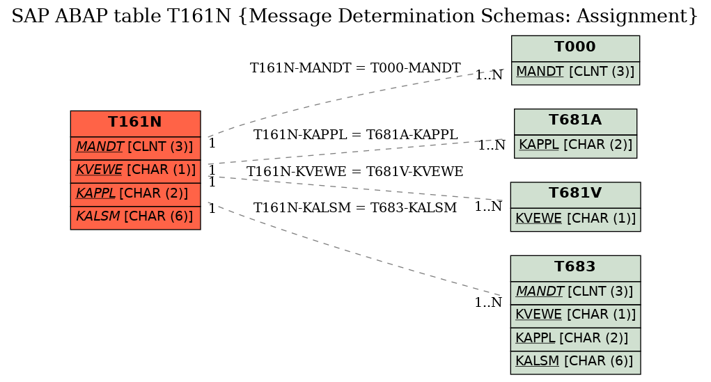 E-R Diagram for table T161N (Message Determination Schemas: Assignment)