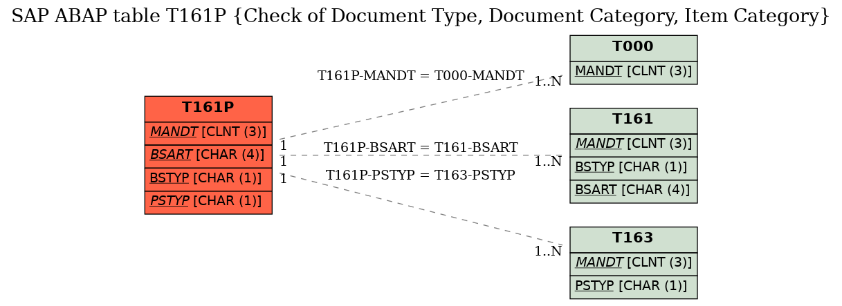 E-R Diagram for table T161P (Check of Document Type, Document Category, Item Category)