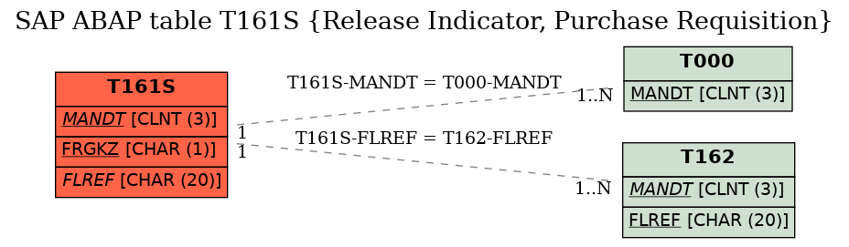 E-R Diagram for table T161S (Release Indicator, Purchase Requisition)