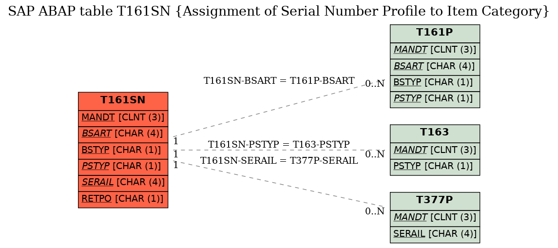 E-R Diagram for table T161SN (Assignment of Serial Number Profile to Item Category)