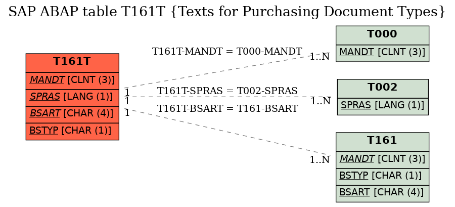 E-R Diagram for table T161T (Texts for Purchasing Document Types)