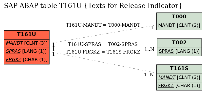 E-R Diagram for table T161U (Texts for Release Indicator)