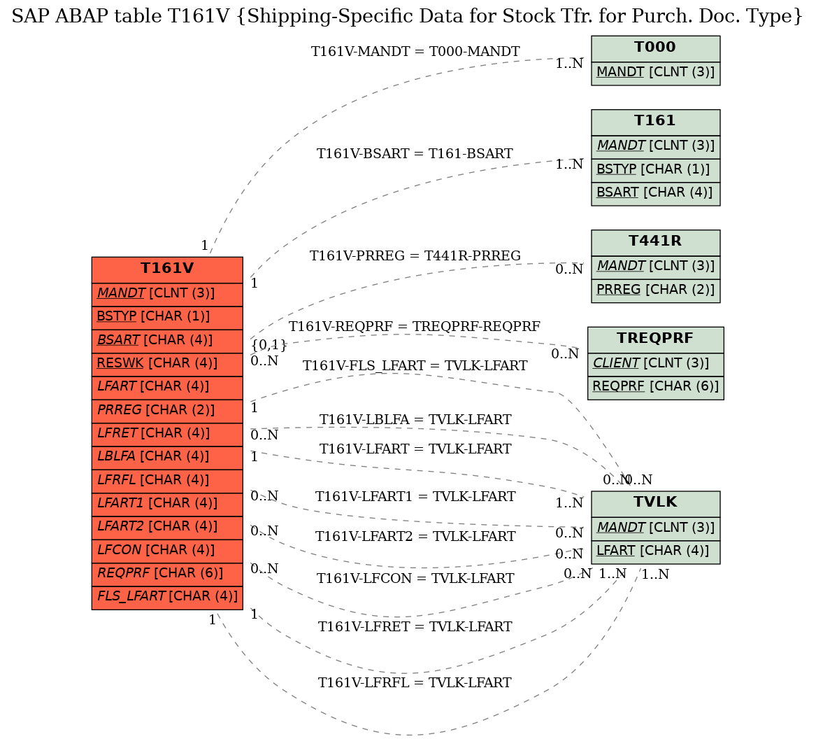 E-R Diagram for table T161V (Shipping-Specific Data for Stock Tfr. for Purch. Doc. Type)