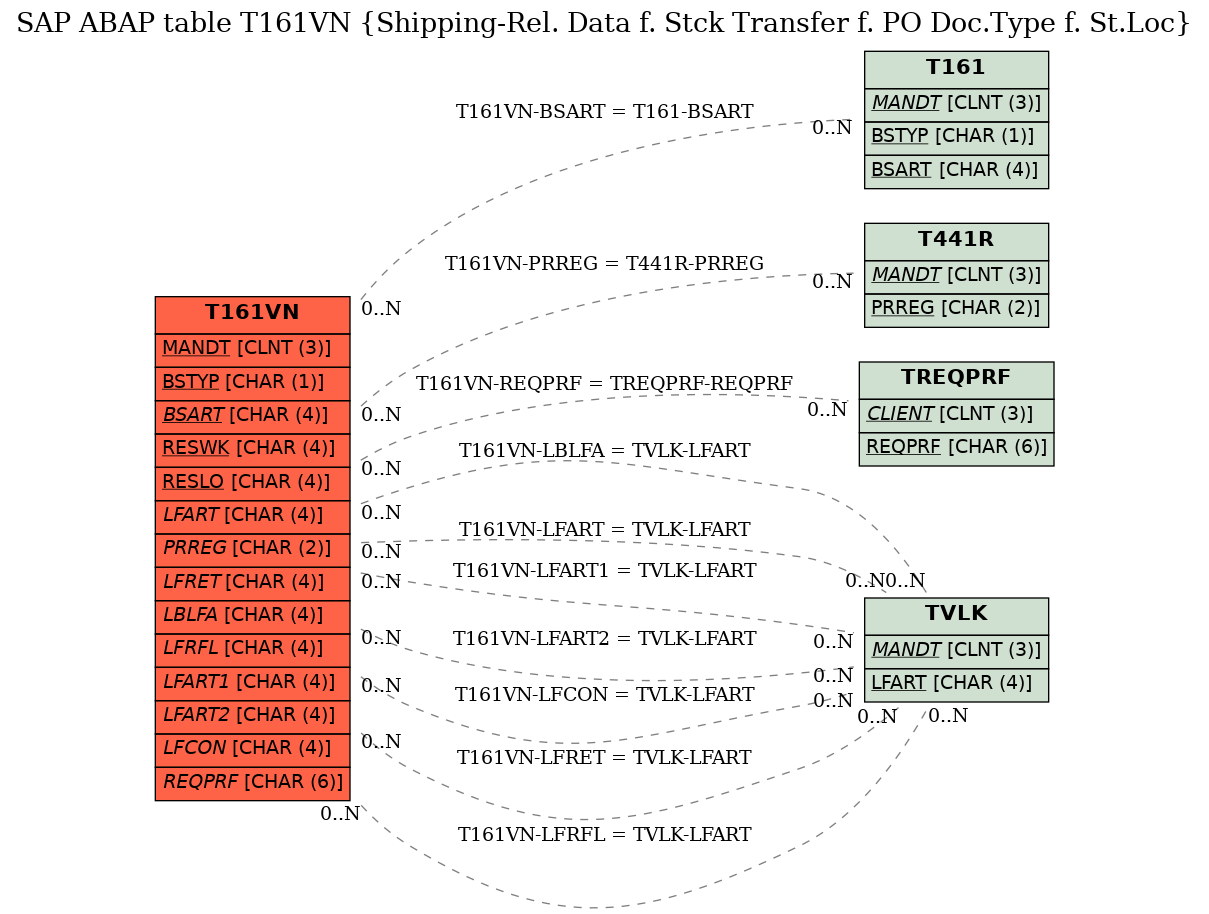 E-R Diagram for table T161VN (Shipping-Rel. Data f. Stck Transfer f. PO Doc.Type f. St.Loc)