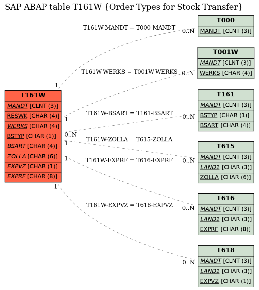 E-R Diagram for table T161W (Order Types for Stock Transfer)