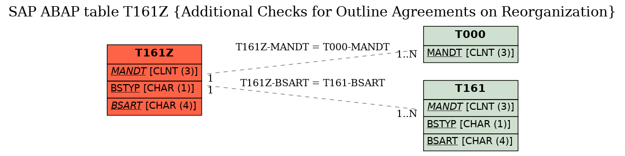 E-R Diagram for table T161Z (Additional Checks for Outline Agreements on Reorganization)