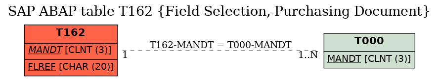 E-R Diagram for table T162 (Field Selection, Purchasing Document)