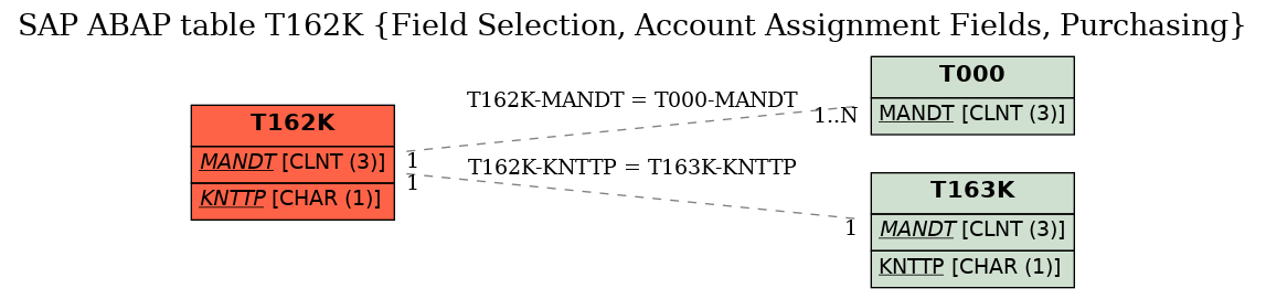 E-R Diagram for table T162K (Field Selection, Account Assignment Fields, Purchasing)