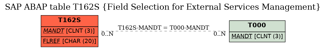 E-R Diagram for table T162S (Field Selection for External Services Management)