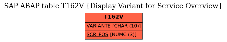 E-R Diagram for table T162V (Display Variant for Service Overview)