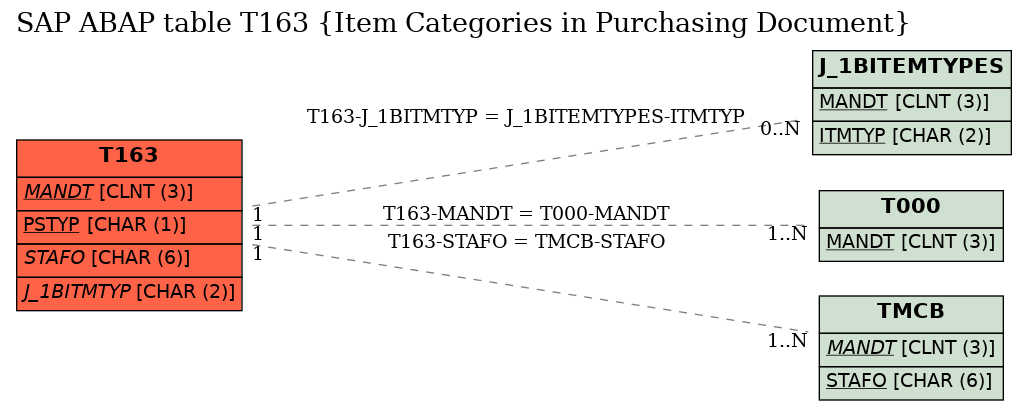 E-R Diagram for table T163 (Item Categories in Purchasing Document)