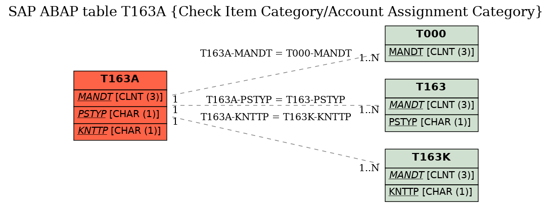 E-R Diagram for table T163A (Check Item Category/Account Assignment Category)