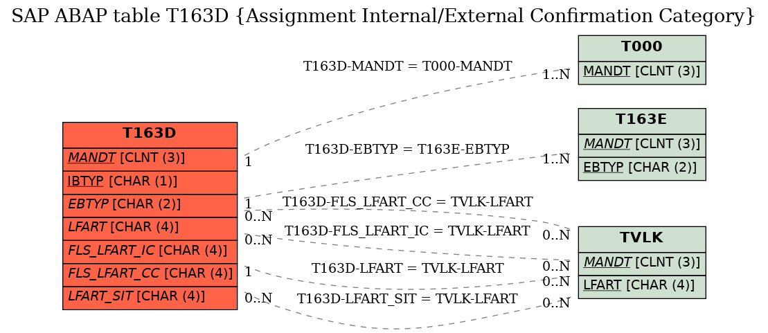 E-R Diagram for table T163D (Assignment Internal/External Confirmation Category)