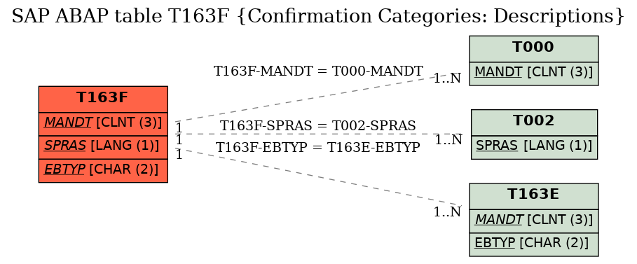 E-R Diagram for table T163F (Confirmation Categories: Descriptions)