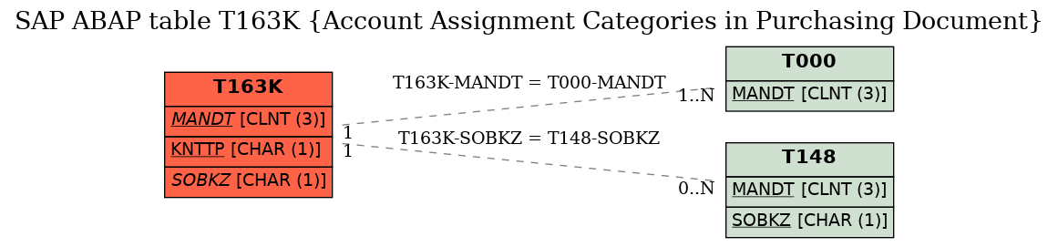 E-R Diagram for table T163K (Account Assignment Categories in Purchasing Document)