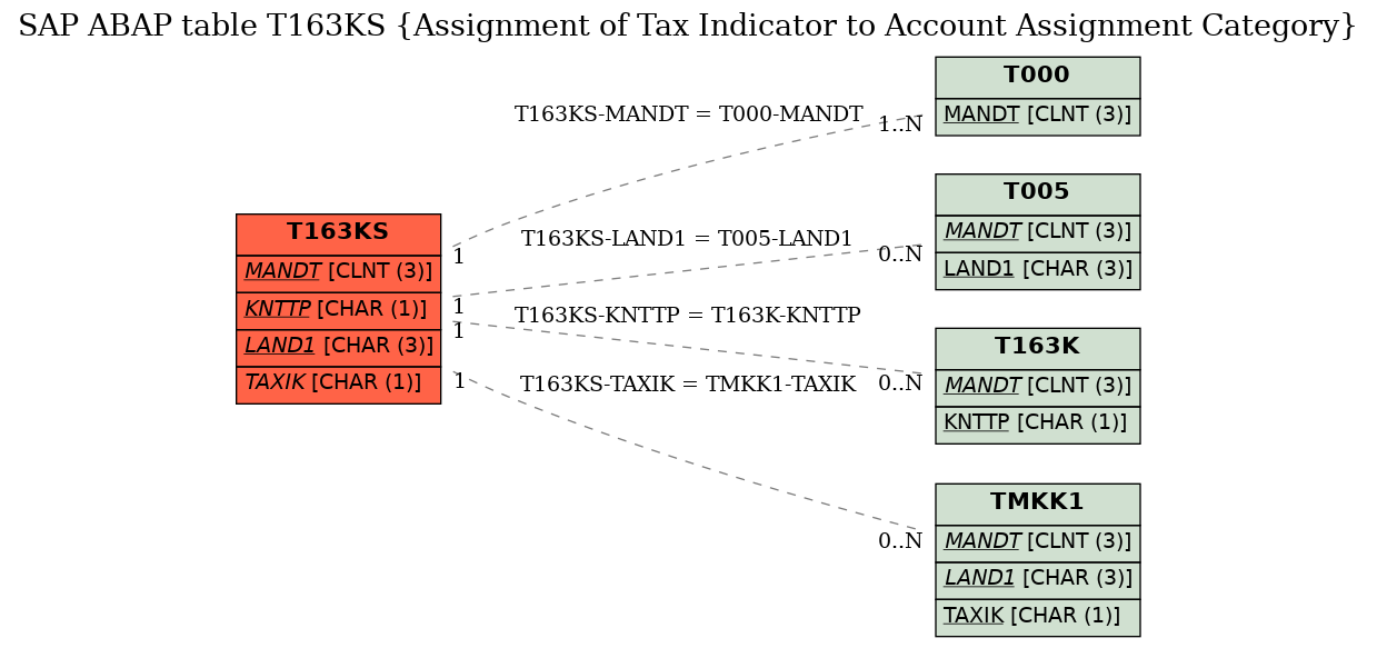 E-R Diagram for table T163KS (Assignment of Tax Indicator to Account Assignment Category)