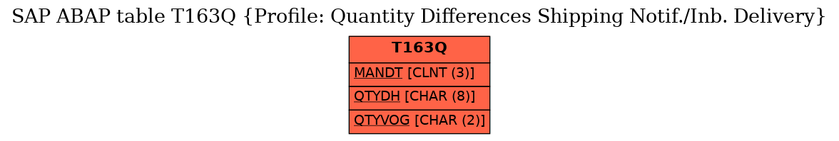 E-R Diagram for table T163Q (Profile: Quantity Differences Shipping Notif./Inb. Delivery)