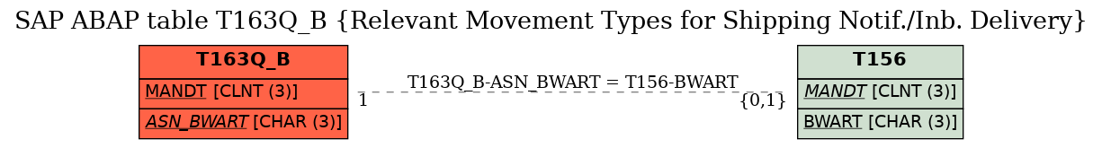 E-R Diagram for table T163Q_B (Relevant Movement Types for Shipping Notif./Inb. Delivery)