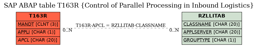 E-R Diagram for table T163R (Control of Parallel Processing in Inbound Logistics)