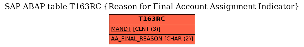 E-R Diagram for table T163RC (Reason for Final Account Assignment Indicator)