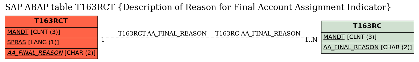 E-R Diagram for table T163RCT (Description of Reason for Final Account Assignment Indicator)