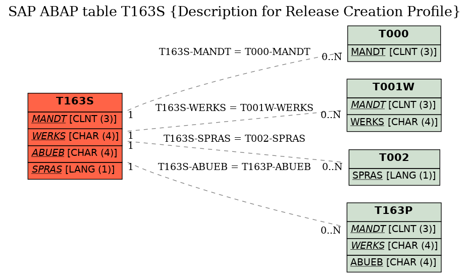 E-R Diagram for table T163S (Description for Release Creation Profile)