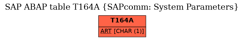 E-R Diagram for table T164A (SAPcomm: System Parameters)