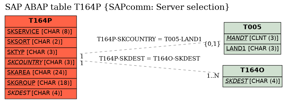 E-R Diagram for table T164P (SAPcomm: Server selection)