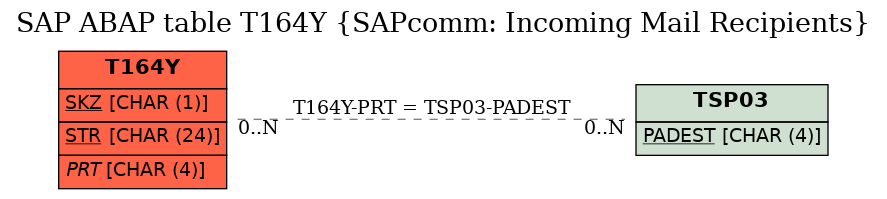 E-R Diagram for table T164Y (SAPcomm: Incoming Mail Recipients)