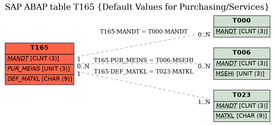 E-R Diagram for table T165 (Default Values for Purchasing/Services)