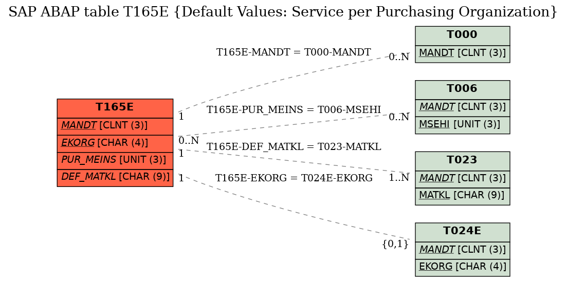 E-R Diagram for table T165E (Default Values: Service per Purchasing Organization)